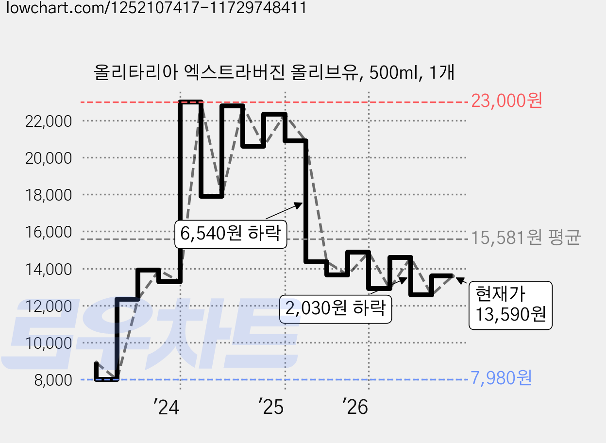 올리타리아 엑스트라버진 올리브유, 500ml, 1개 가격 변동 차트, 현재가 12,910원, 관측 최저가 7,980원