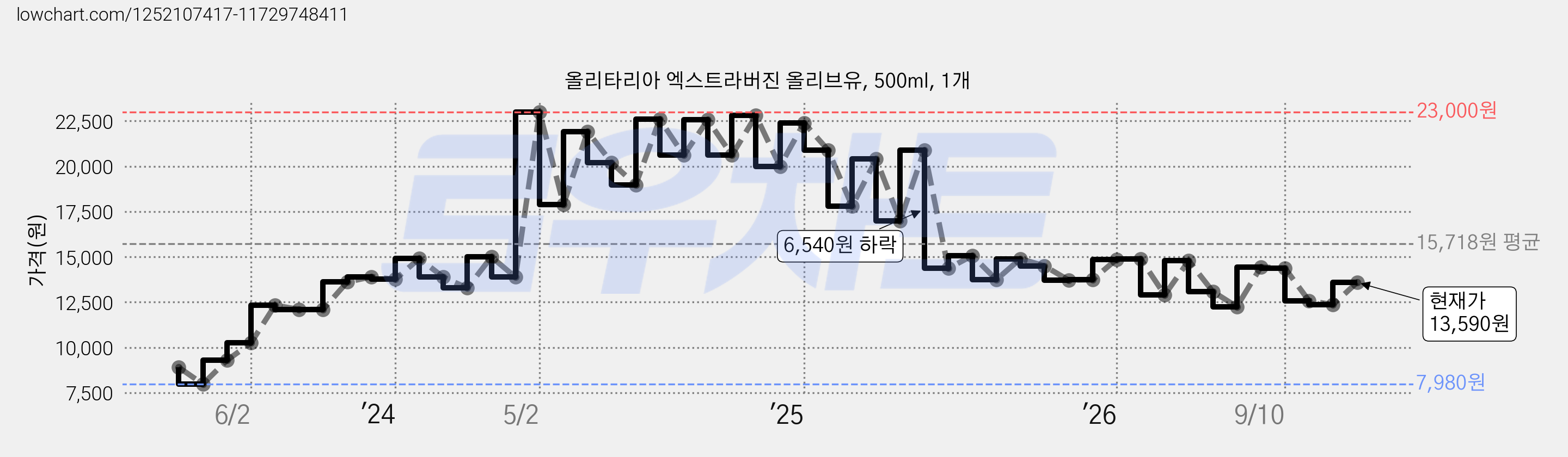올리타리아 엑스트라버진 올리브유, 500ml, 1개 가격 변동 차트, 현재가 12,910원, 관측 최저가 7,980원