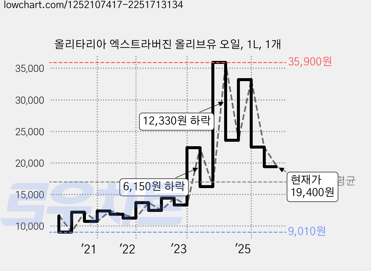 올리타리아 엑스트라버진 올리브유 오일, 1L, 1개 가격 변동 차트, 현재가 19,400원, 관측 최저가 9,010원