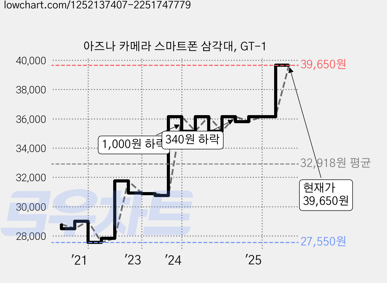 아즈나 카메라 스마트폰 삼각대, GT-1 가격 변동 차트, 현재가 39,650원, 관측 최저가 27,550원