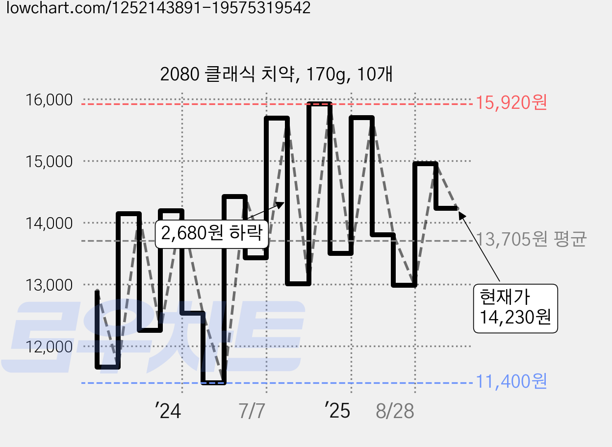 2080 클래식 치약, 170g, 10개 가격 변동 차트, 현재가 14,750원, 관측 최저가 10,670원