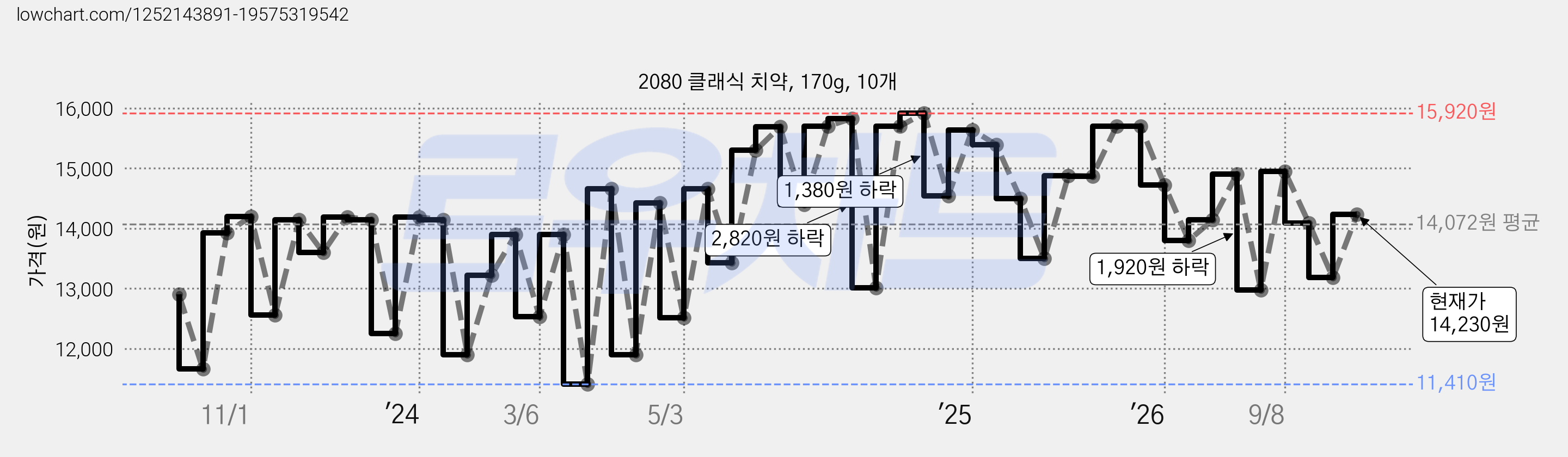 2080 클래식 치약, 170g, 10개 가격 변동 차트, 현재가 14,750원, 관측 최저가 10,670원