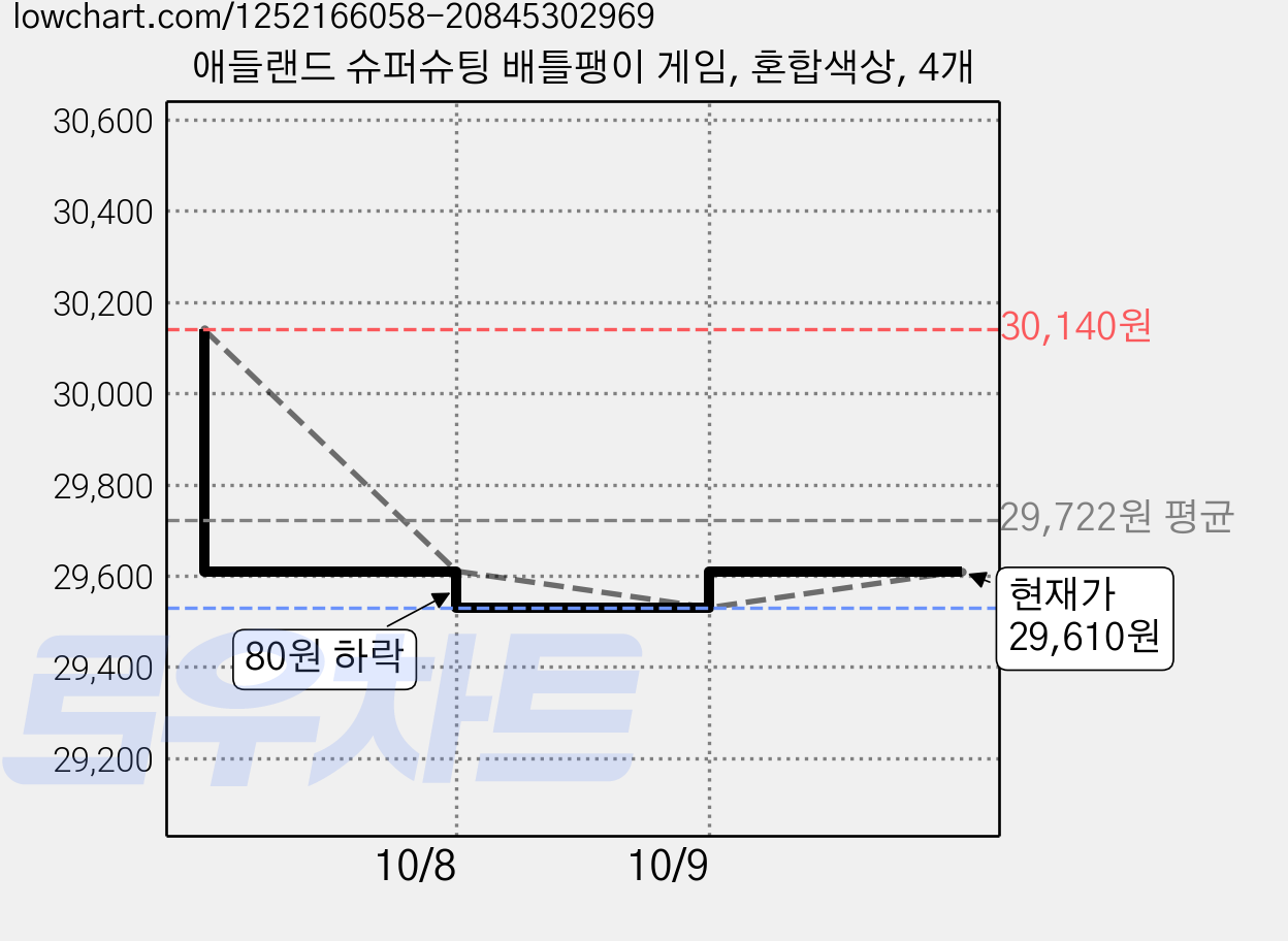 애들랜드 슈퍼슈팅 배틀팽이 게임, 혼합색상, 4개 가격 변동 차트, 현재가 27,940원, 역대최저가