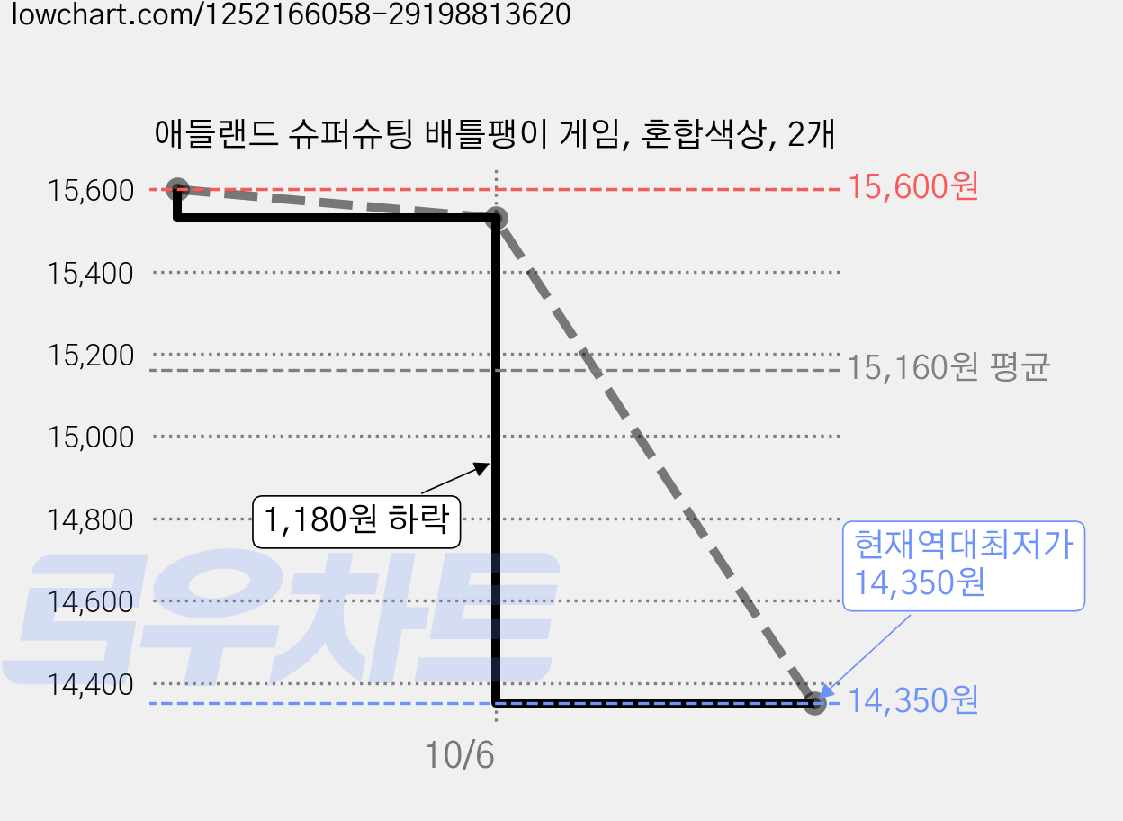 애들랜드 슈퍼슈팅 배틀팽이 게임, 혼합색상, 2개 가격 변동 차트, 현재가 14,350원, 역대최저가