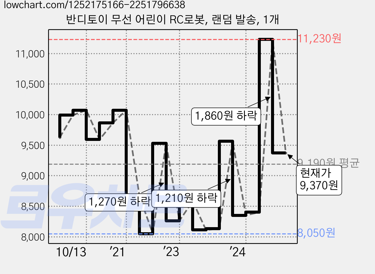 반디토이 무선 어린이 RC로봇, 랜덤 발송, 1개 가격 변동 차트, 현재가 9,370원, 관측 최저가 7,970원