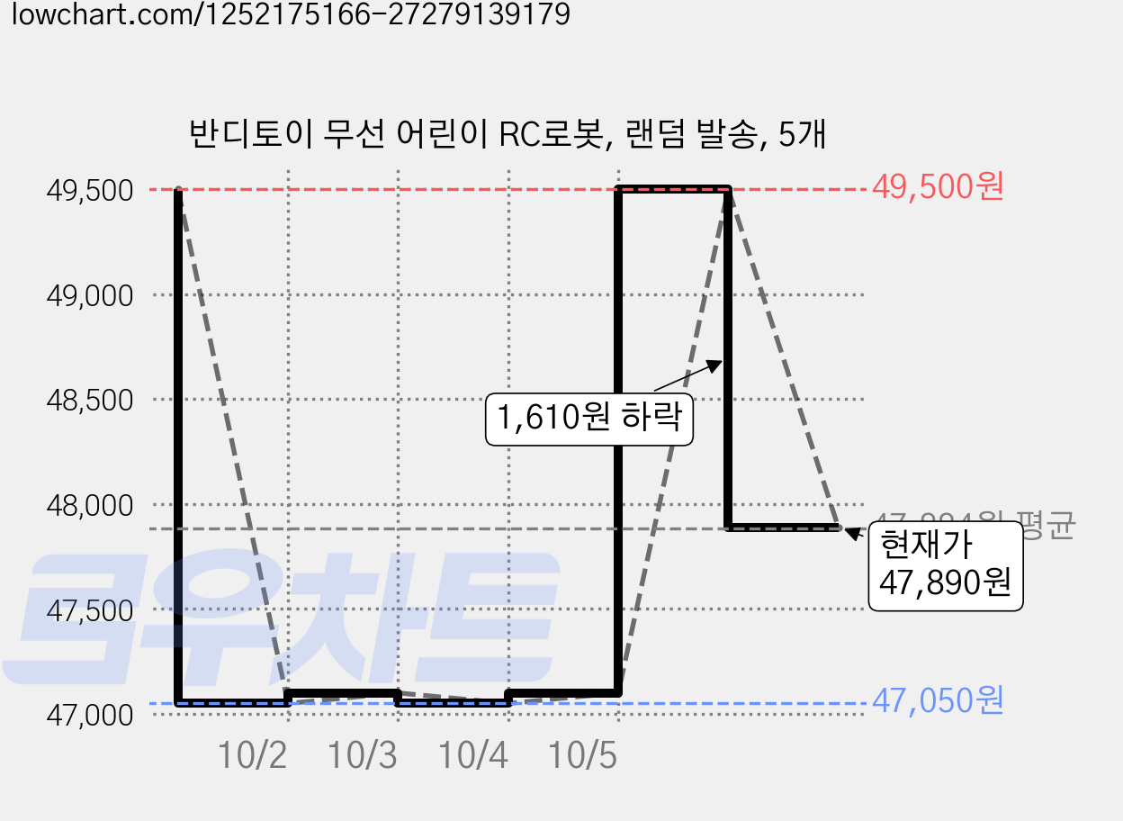 반디토이 무선 어린이 RC로봇, 랜덤 발송, 5개 가격 변동 차트, 현재가 47,890원, 관측 최저가 46,500원