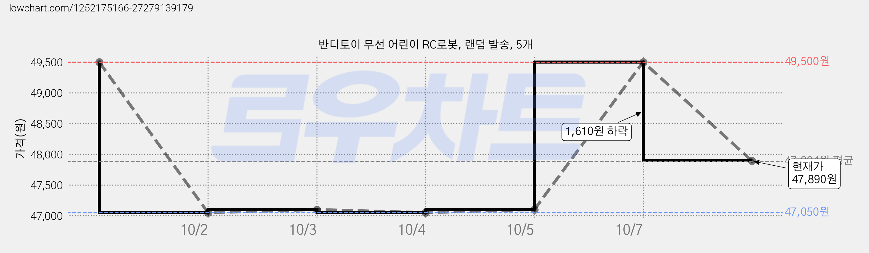 반디토이 무선 어린이 RC로봇, 랜덤 발송, 5개 가격 변동 차트, 현재가 47,890원, 관측 최저가 46,500원