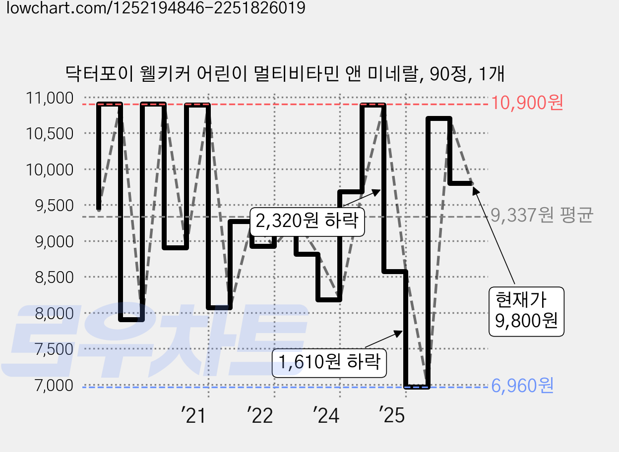 닥터포이 웰키커 어린이 멀티비타민 앤 미네랄, 90정, 1개 가격 변동 차트, 현재가 9,800원, 관측 최저가 6,960원