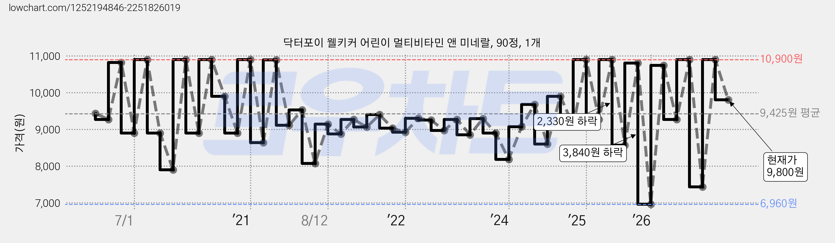 닥터포이 웰키커 어린이 멀티비타민 앤 미네랄, 90정, 1개 가격 변동 차트, 현재가 9,800원, 관측 최저가 6,960원