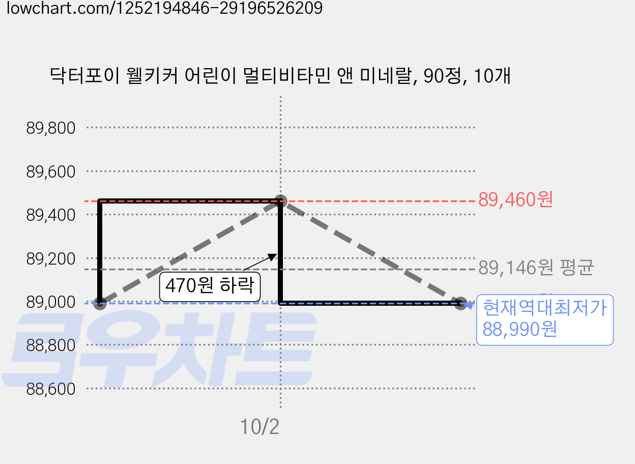 닥터포이 웰키커 어린이 멀티비타민 앤 미네랄, 90정, 10개 가격 변동 차트, 현재가 88,990원, 역대최저가