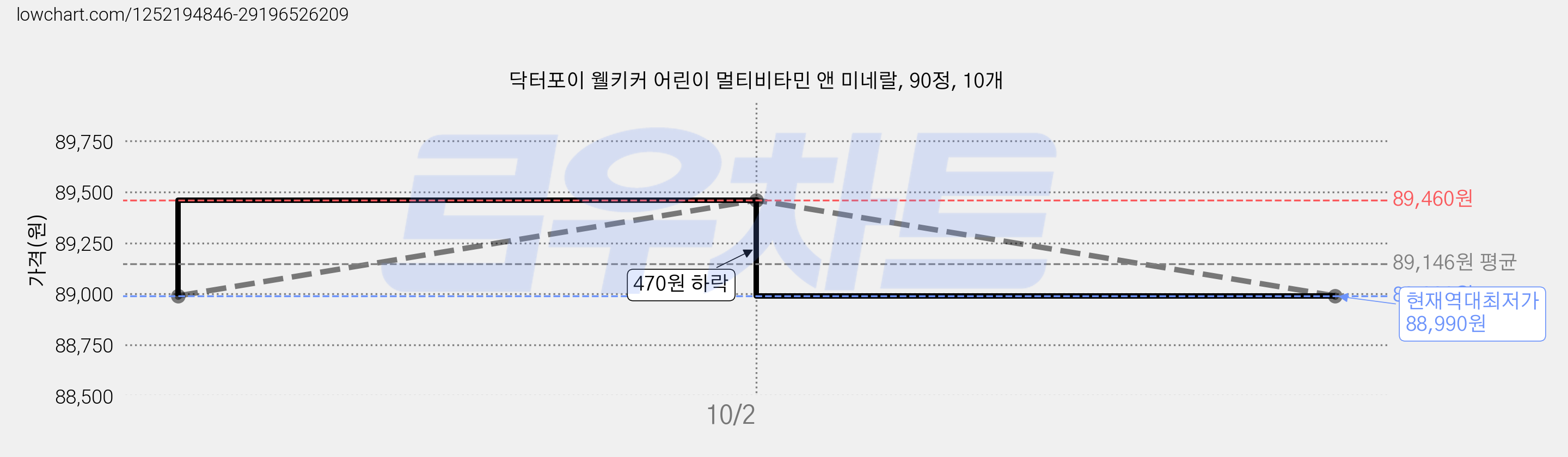 닥터포이 웰키커 어린이 멀티비타민 앤 미네랄, 90정, 10개 가격 변동 차트, 현재가 88,990원, 역대최저가