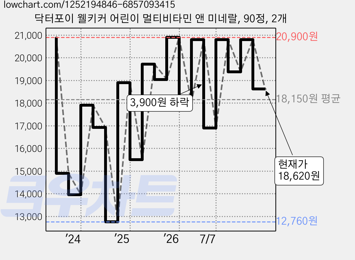 닥터포이 웰키커 어린이 멀티비타민 앤 미네랄, 90정, 2개 가격 변동 차트, 현재가 18,620원, 관측 최저가 12,760원
