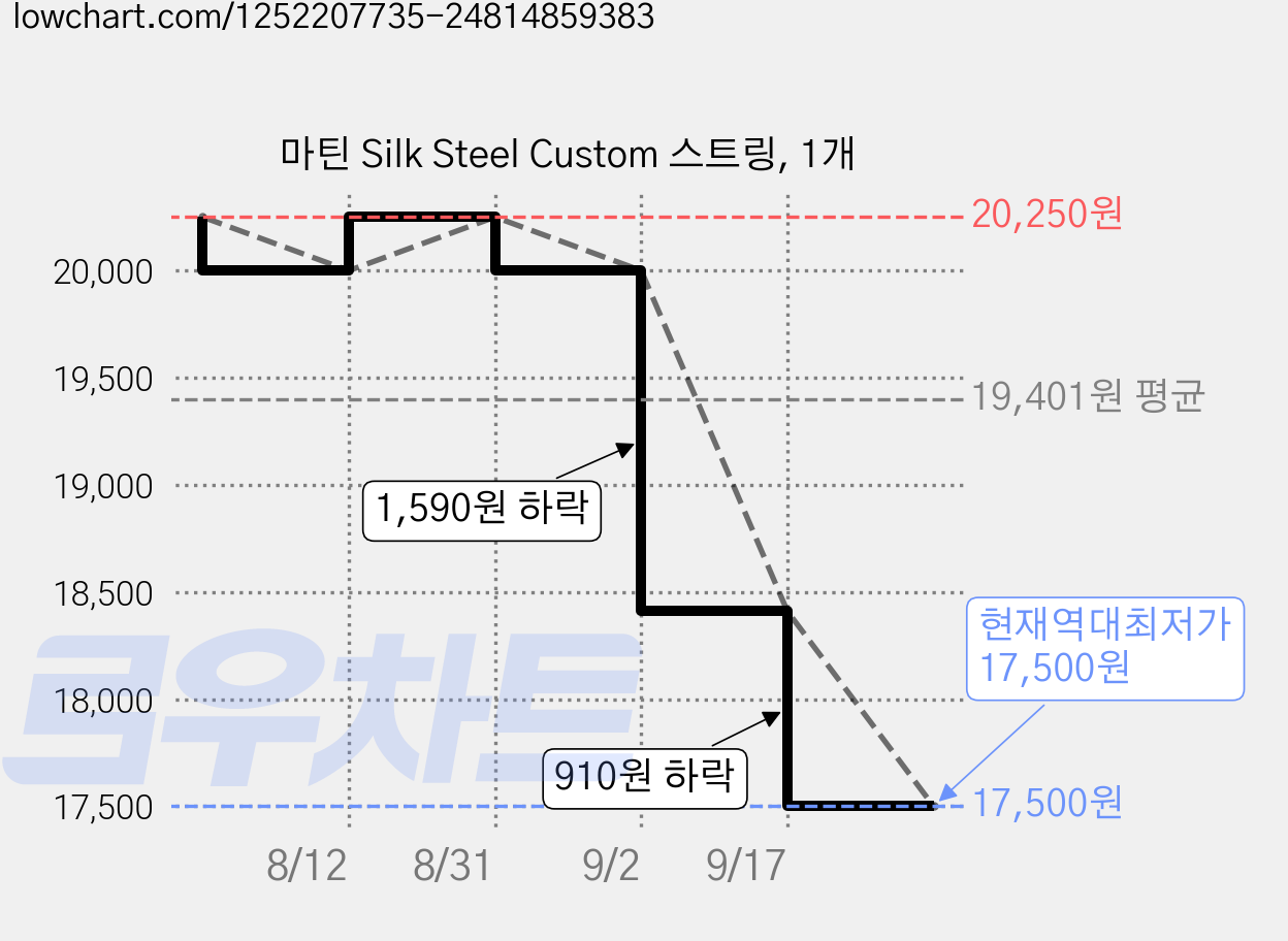마틴 Silk Steel Custom 스트링, 1개 가격 변동 차트, 현재가 17,500원, 역대최저가