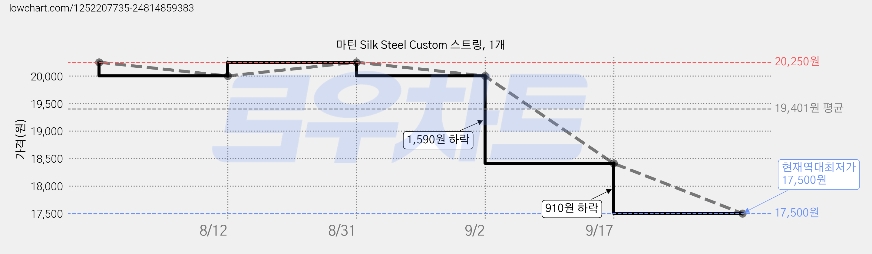 마틴 Silk Steel Custom 스트링, 1개 가격 변동 차트, 현재가 17,500원, 역대최저가