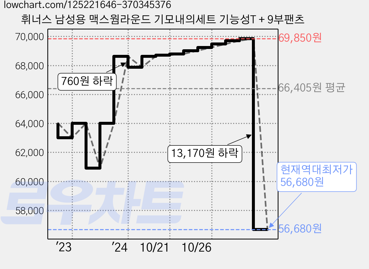 휘너스 남성용 맥스웜라운드 기모내의세트 기능성T + 9부팬츠 가격 변동 차트, 현재가 56,680원, 역대최저가