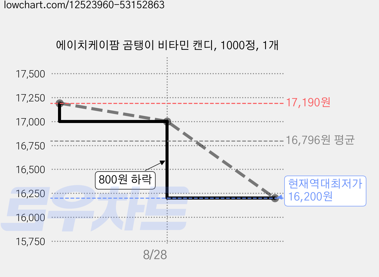 에이치케이팜 곰탱이 비타민 캔디, 1000정, 1개 가격 변동 차트, 현재가 16,200원, 역대최저가