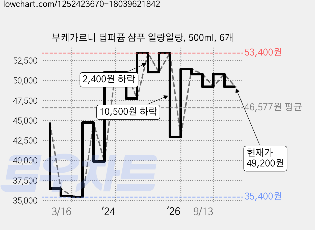 부케가르니 딥퍼퓸 샴푸 일랑일랑, 500ml, 6개 가격 변동 차트, 현재가 49,200원, 관측 최저가 34,330원