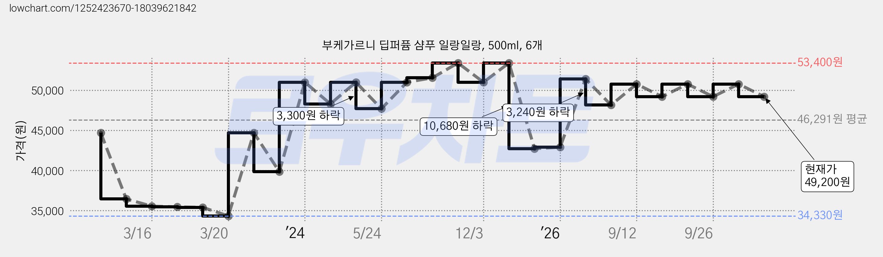 부케가르니 딥퍼퓸 샴푸 일랑일랑, 500ml, 6개 가격 변동 차트, 현재가 49,200원, 관측 최저가 34,330원
