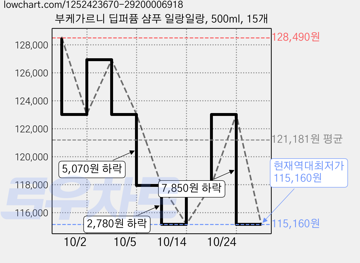 부케가르니 딥퍼퓸 샴푸 일랑일랑, 500ml, 15개 가격 변동 차트, 현재가 115,160원, 역대최저가