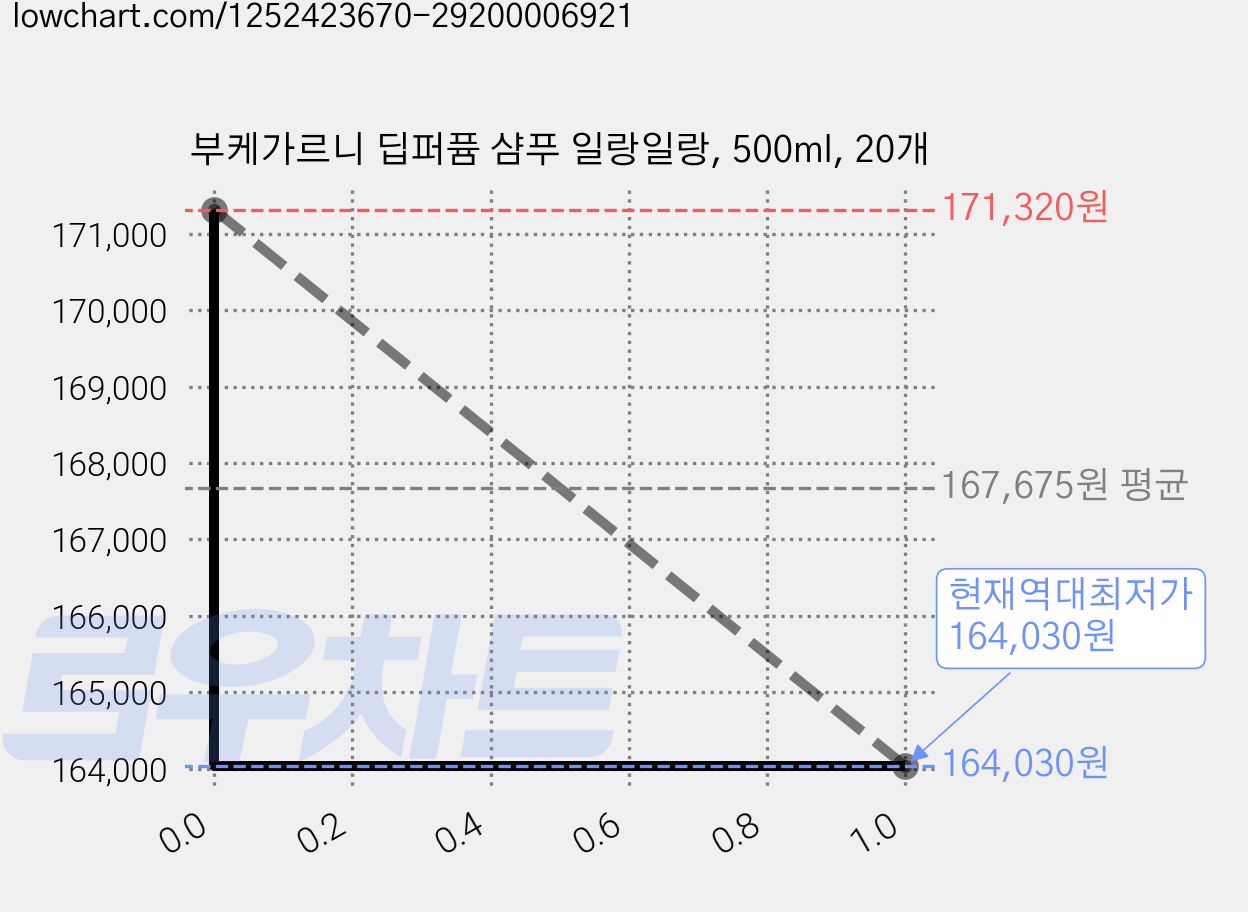 부케가르니 딥퍼퓸 샴푸 일랑일랑, 500ml, 20개 가격 변동 차트, 현재가 164,030원, 역대최저가