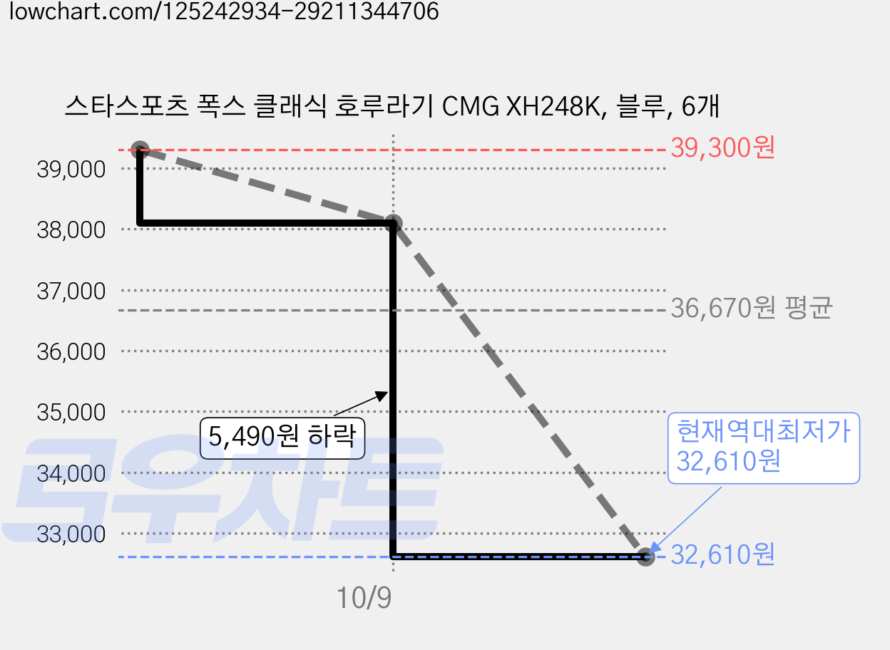 스타스포츠 폭스 클래식 호루라기 CMG XH248K, 블루, 6개 가격 변동 차트, 현재가 32,610원, 역대최저가