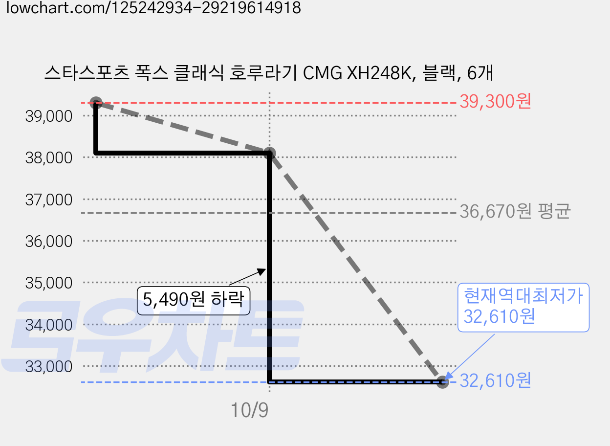스타스포츠 폭스 클래식 호루라기 CMG XH248K, 블랙, 6개 가격 변동 차트, 현재가 32,610원, 역대최저가