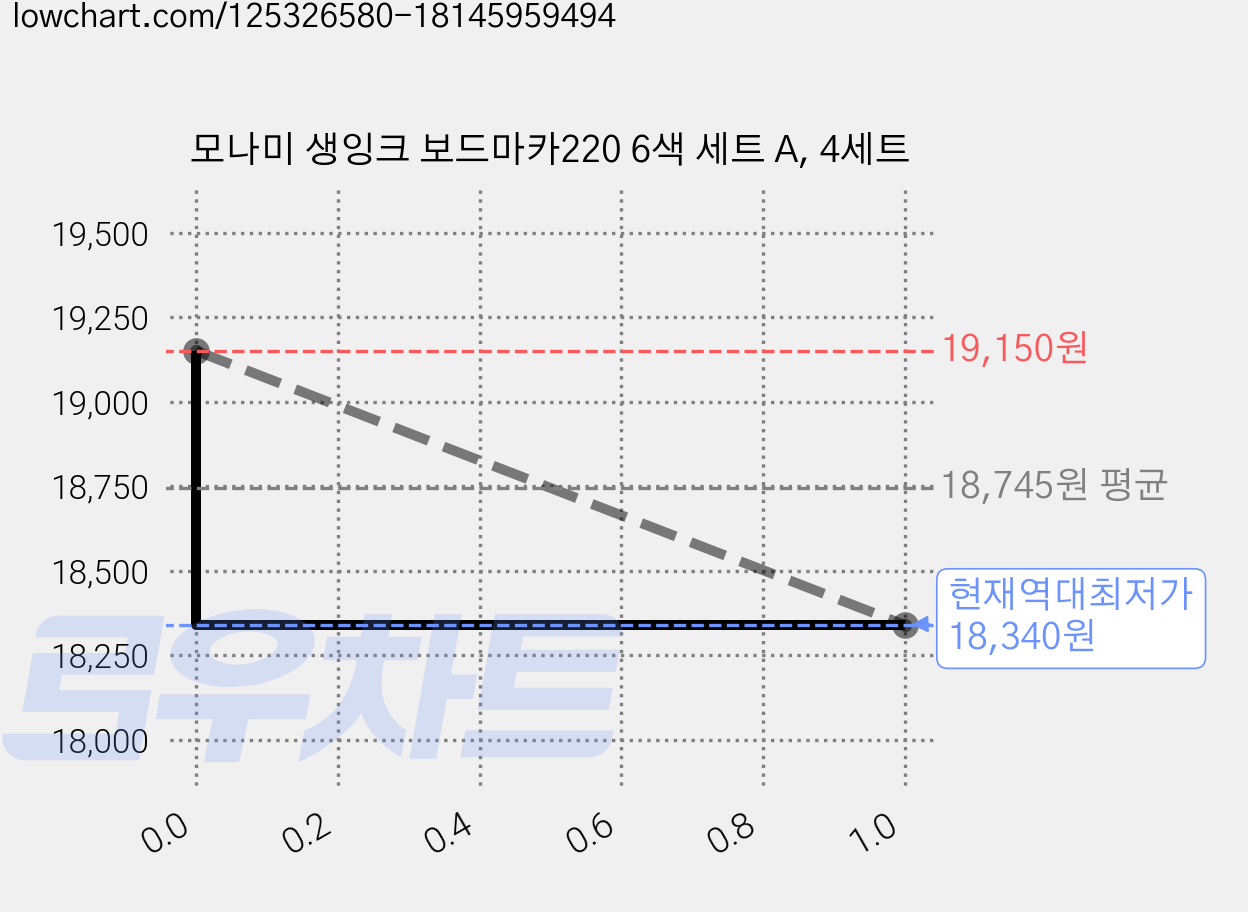 모나미 생잉크 보드마카220 6색 세트 A, 4세트 가격 변동 차트, 현재가 18,340원, 역대최저가