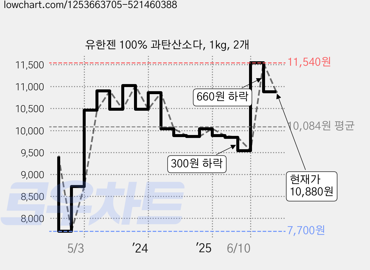 유한젠 100% 과탄산소다, 1kg, 2개 가격 변동 차트, 현재가 10,880원, 관측 최저가 7,700원