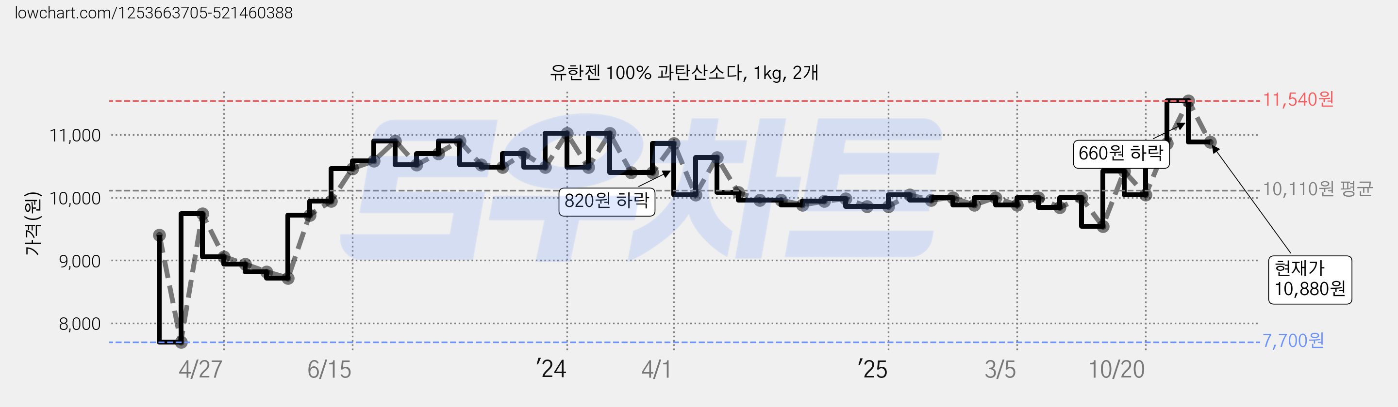 유한젠 100% 과탄산소다, 1kg, 2개 가격 변동 차트, 현재가 10,880원, 관측 최저가 7,700원