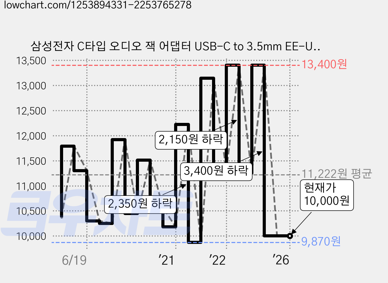 삼성전자 C타입 오디오 잭 어댑터 USB-C to 3.5mm EE-UC10, 화이트, 1개 가격 변동 차트, 현재가 10,000원, 관측 최저가 9,870원