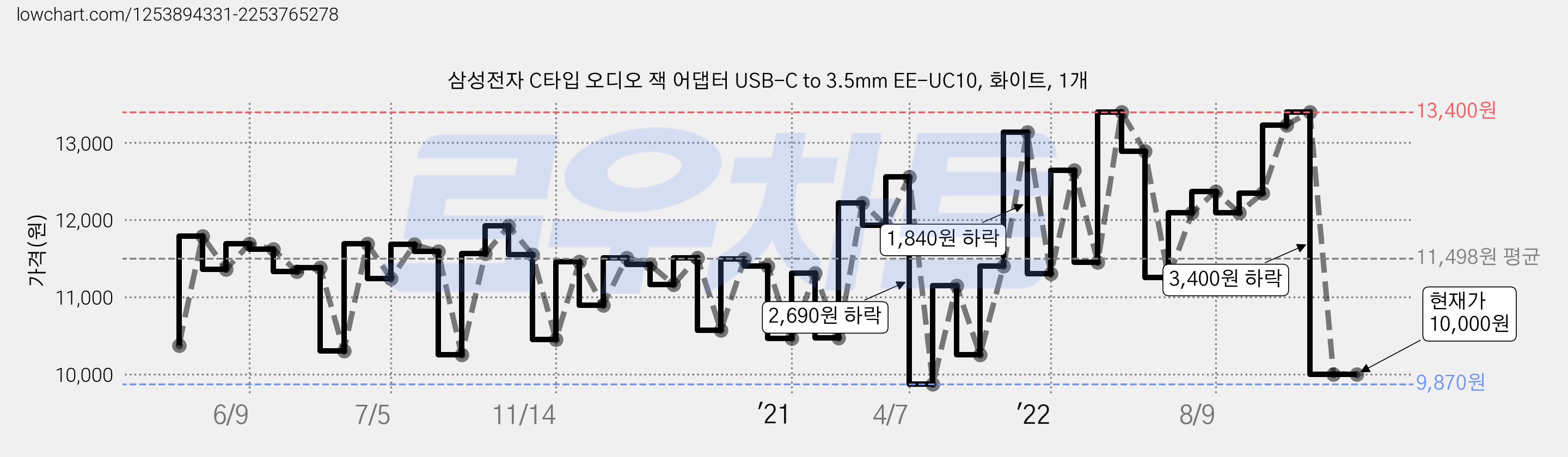 삼성전자 C타입 오디오 잭 어댑터 USB-C to 3.5mm EE-UC10, 화이트, 1개 가격 변동 차트, 현재가 10,000원, 관측 최저가 9,870원