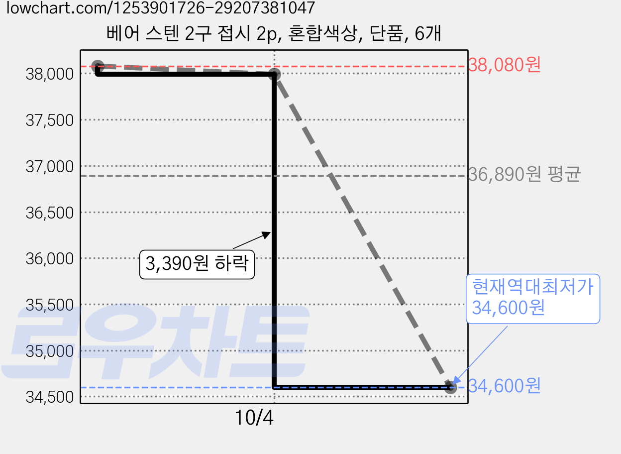 베어 스텐 2구 접시 2p, 혼합색상, 단품, 6개 가격 변동 차트, 현재가 34,600원, 역대최저가
