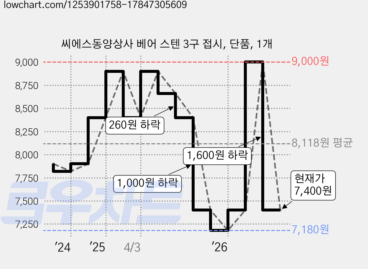 씨에스동양상사 베어 스텐 3구 접시, 단품, 1개 가격 변동 차트, 현재가 7,400원, 관측 최저가 7,180원