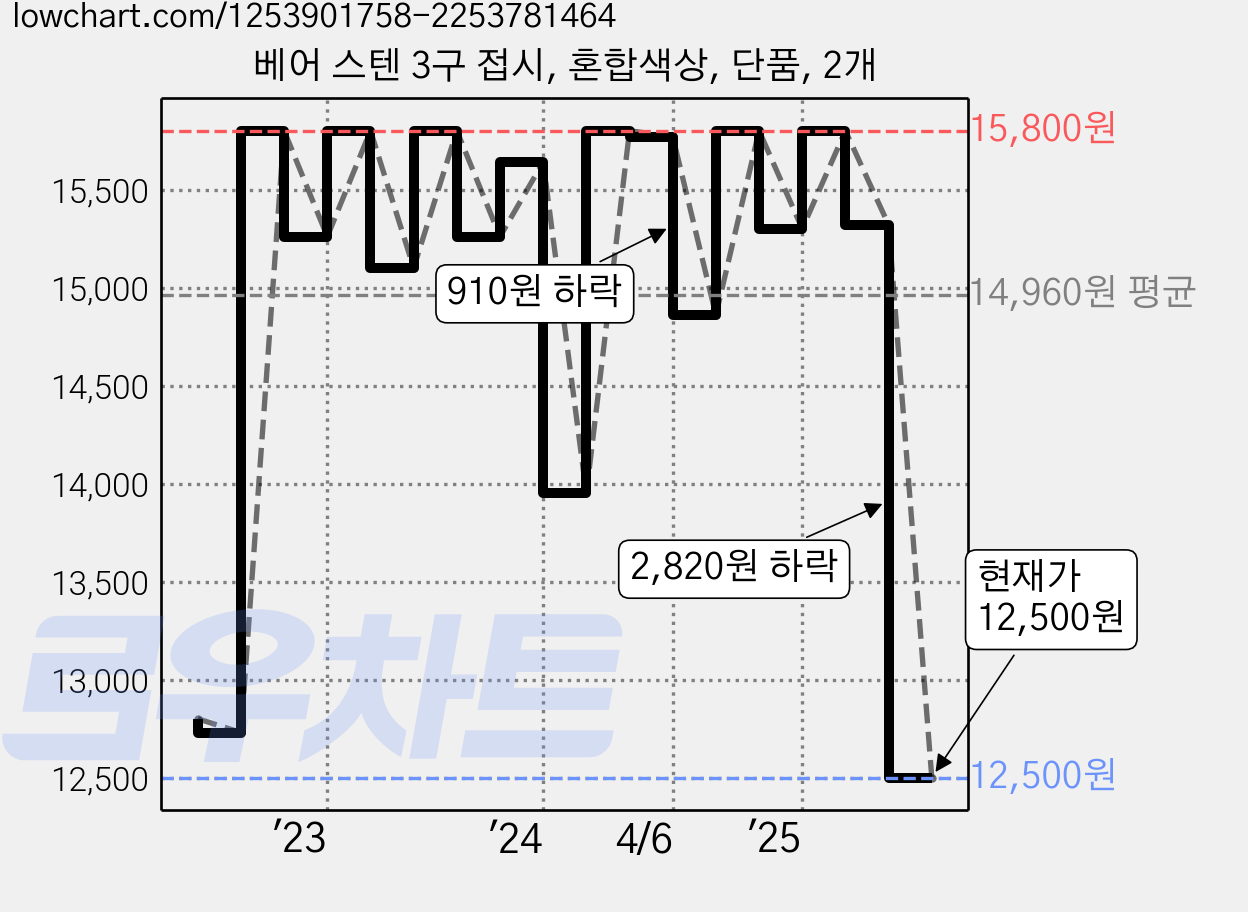 베어 스텐 3구 접시, 혼합색상, 단품, 2개 가격 변동 차트, 현재가 12,500원, 관측 최저가 11,200원