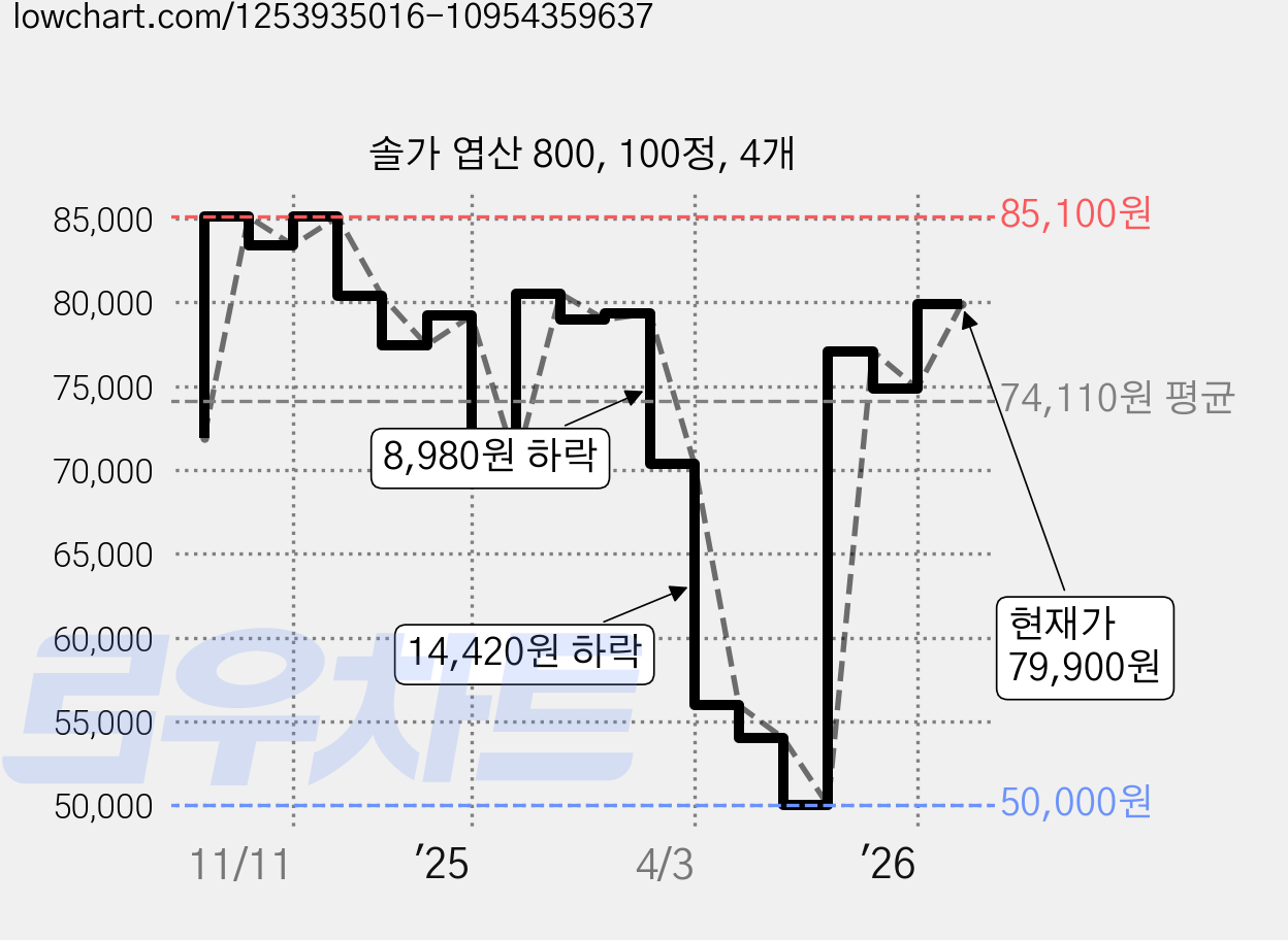 솔가 엽산 800, 100정, 4개 가격 변동 차트, 현재가 79,900원, 관측 최저가 39,930원