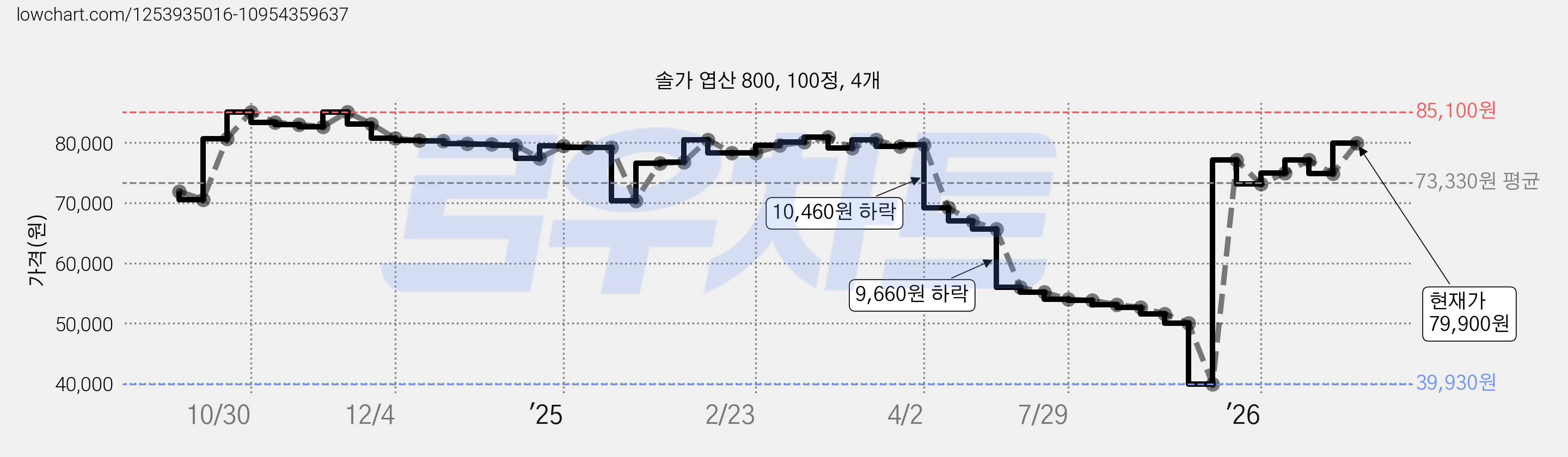 솔가 엽산 800, 100정, 4개 가격 변동 차트, 현재가 79,900원, 관측 최저가 39,930원