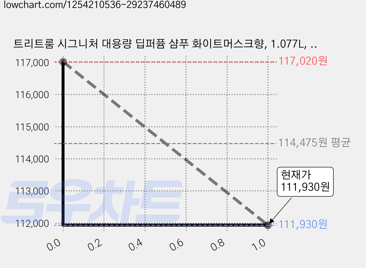 트리트룸 시그니처 대용량 딥퍼퓸 샴푸 화이트머스크향, 1.077L, 16개 가격 변동 차트, 현재가 111,930원, 관측 최저가 107,020원