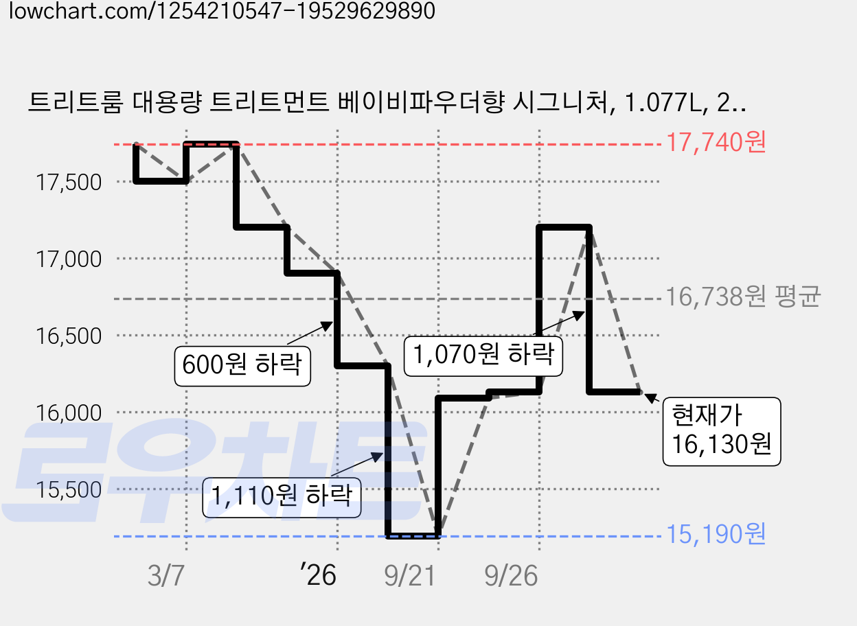 트리트룸 대용량 트리트먼트 베이비파우더향 시그니처, 1.077L, 2개 가격 변동 차트, 현재가 16,130원, 관측 최저가 15,190원