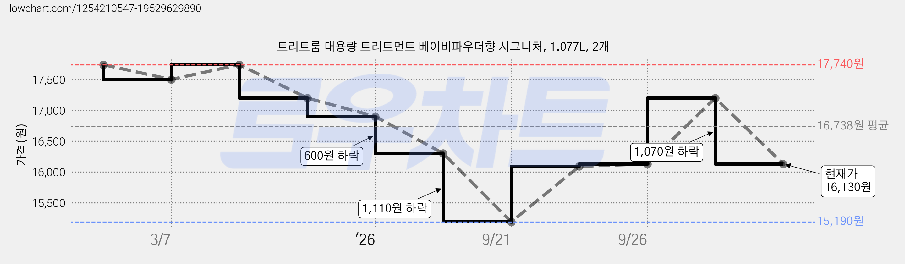 트리트룸 대용량 트리트먼트 베이비파우더향 시그니처, 1.077L, 2개 가격 변동 차트, 현재가 16,130원, 관측 최저가 15,190원