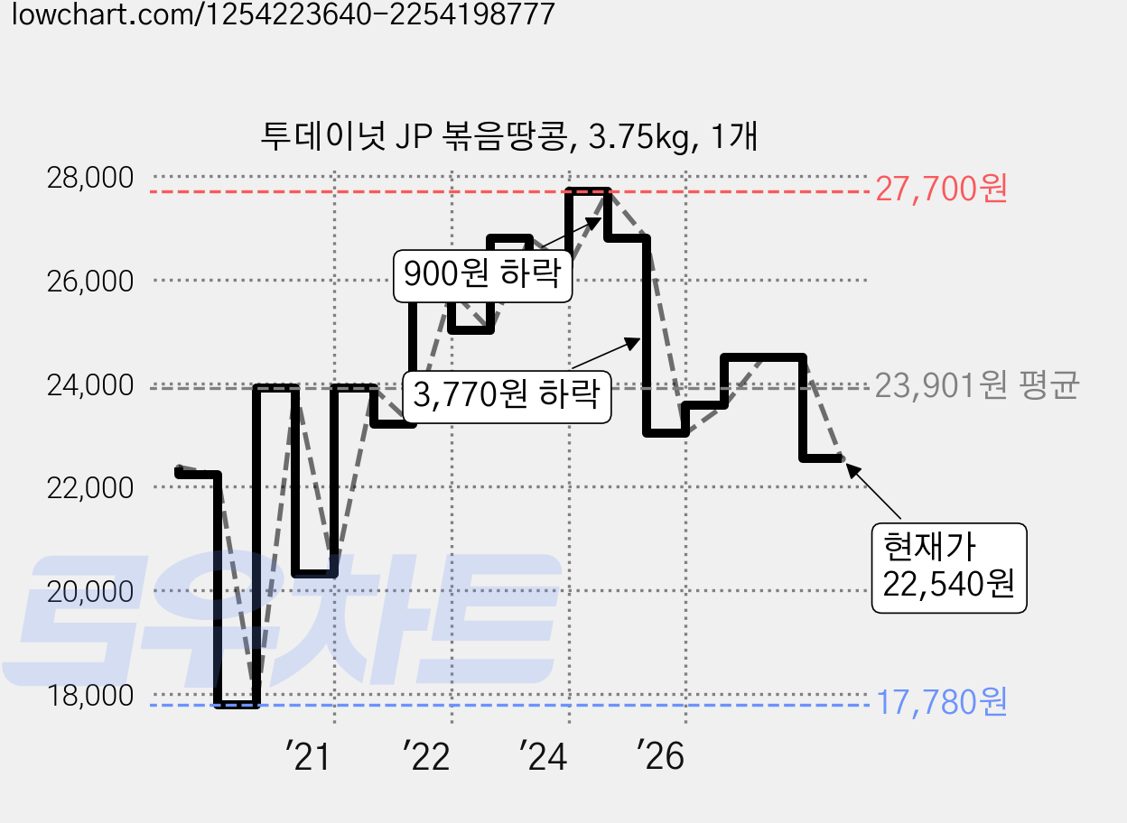 투데이넛 JP 볶음땅콩, 3.75kg, 1개 가격 변동 차트, 현재가 22,540원, 관측 최저가 17,780원