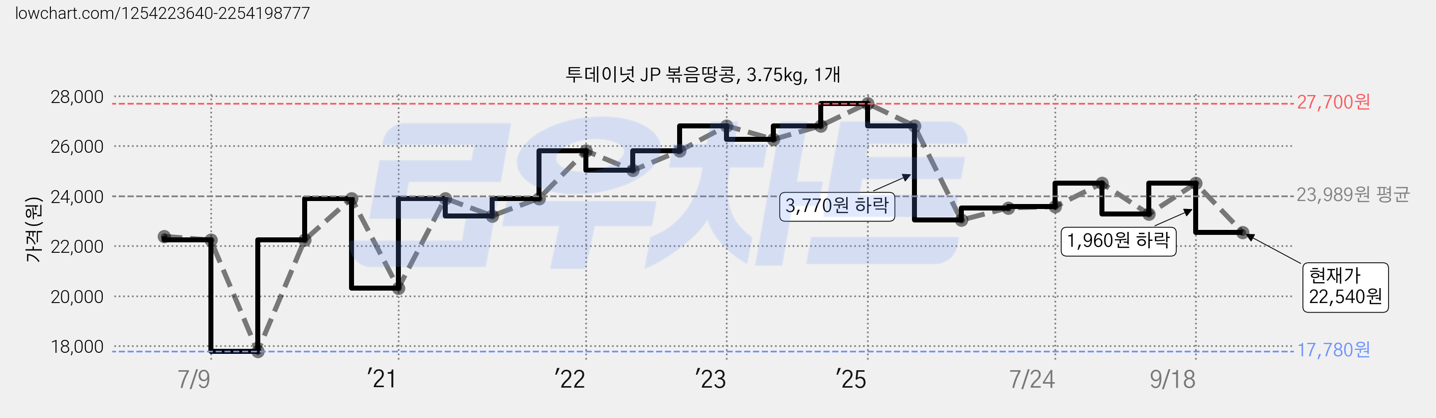 투데이넛 JP 볶음땅콩, 3.75kg, 1개 가격 변동 차트, 현재가 22,540원, 관측 최저가 17,780원