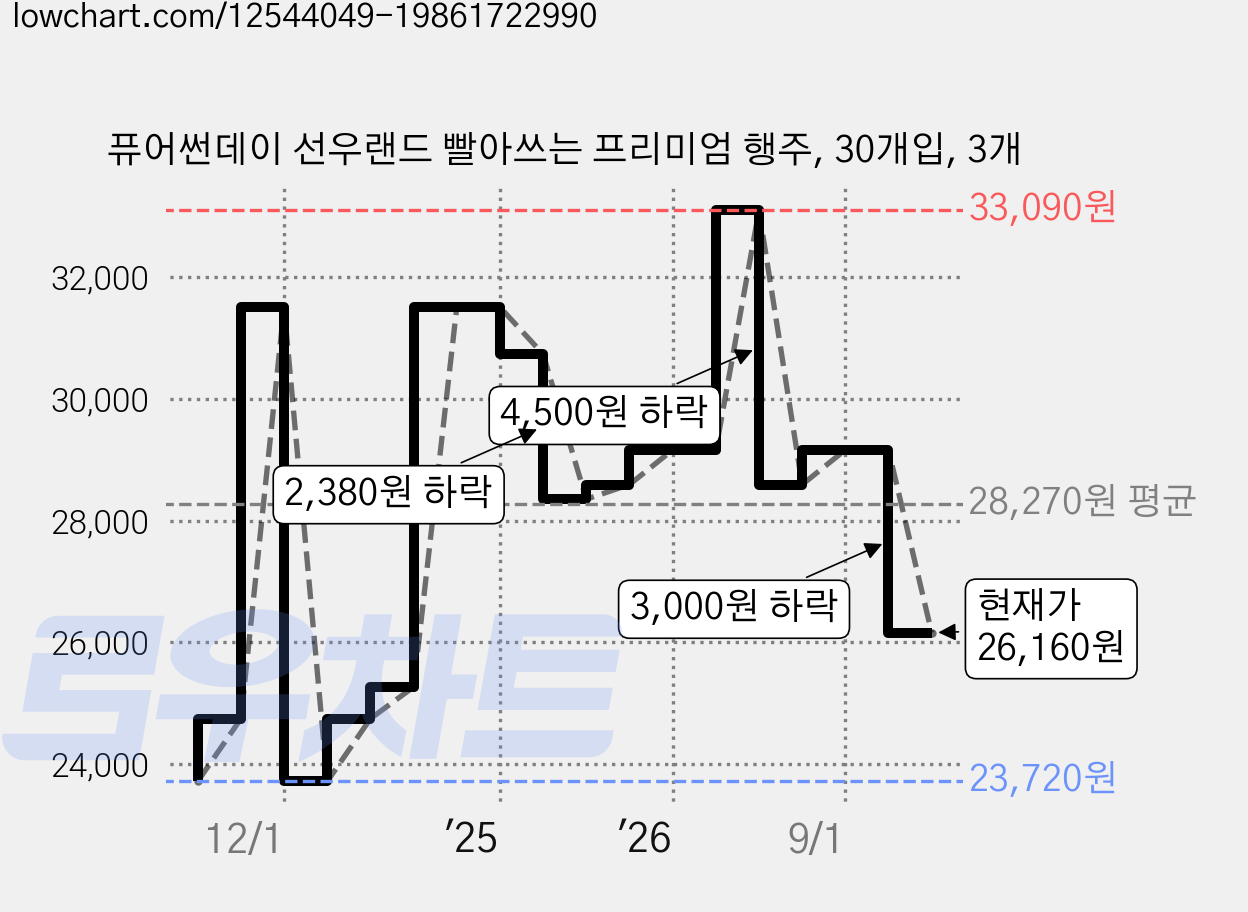 퓨어썬데이 선우랜드 빨아쓰는 프리미엄 행주, 30개입, 3개 가격 변동 차트, 현재가 26,160원, 관측 최저가 23,720원