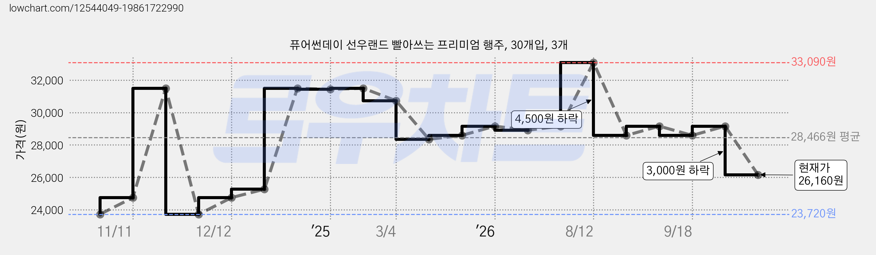 퓨어썬데이 선우랜드 빨아쓰는 프리미엄 행주, 30개입, 3개 가격 변동 차트, 현재가 26,160원, 관측 최저가 23,720원