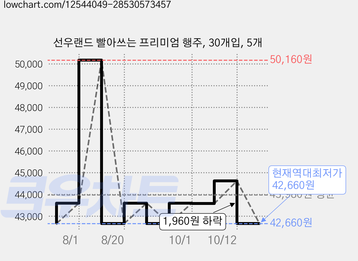 선우랜드 빨아쓰는 프리미엄 행주, 30개입, 5개 가격 변동 차트, 현재가 42,660원, 역대최저가