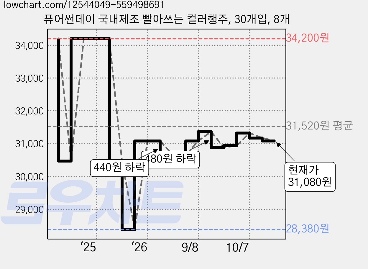 퓨어썬데이 국내제조 빨아쓰는 컬러행주, 30개입, 8개 가격 변동 차트, 현재가 31,080원, 관측 최저가 28,380원