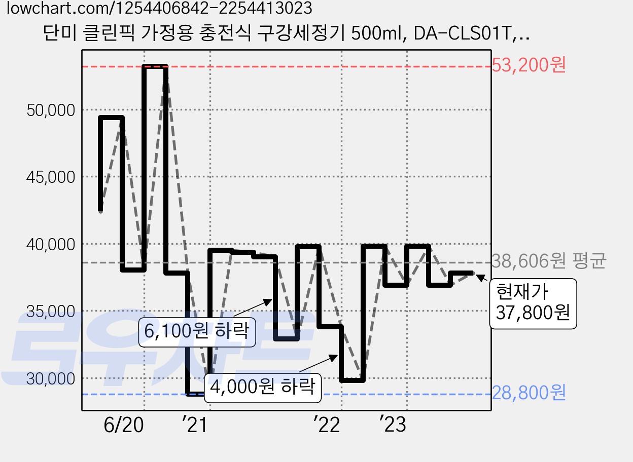 단미 클린픽 가정용 충전식 구강세정기 500ml, DA-CLS01T, 블루 가격 변동 차트, 현재가 37,800원, 관측 최저가 28,800원