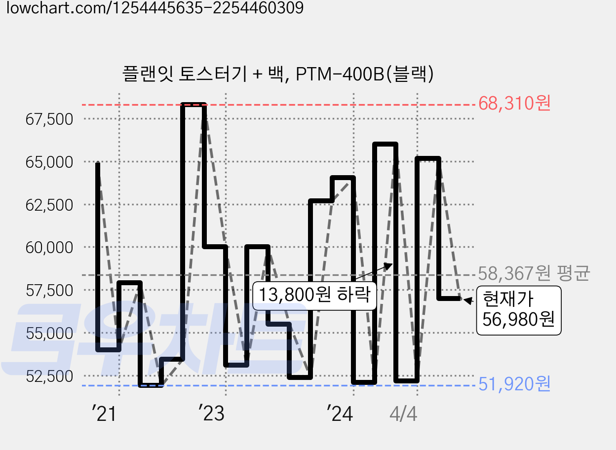 플랜잇 토스터기 + 백, PTM-400B(블랙) 가격 변동 차트, 현재가 56,980원, 관측 최저가 44,900원