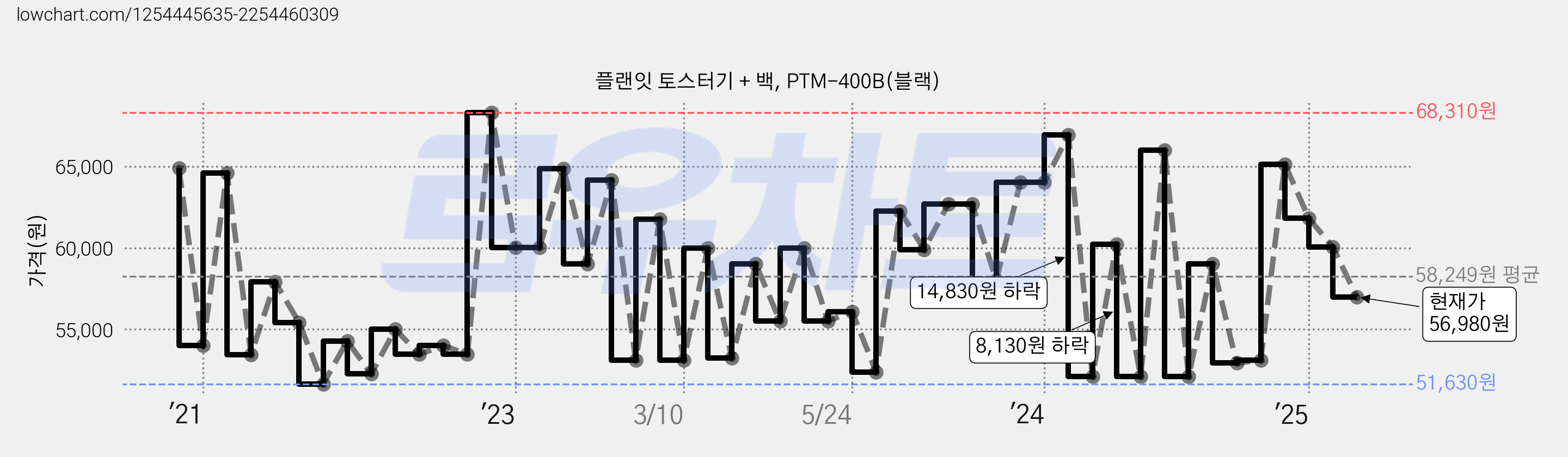 플랜잇 토스터기 + 백, PTM-400B(블랙) 가격 변동 차트, 현재가 56,980원, 관측 최저가 44,900원