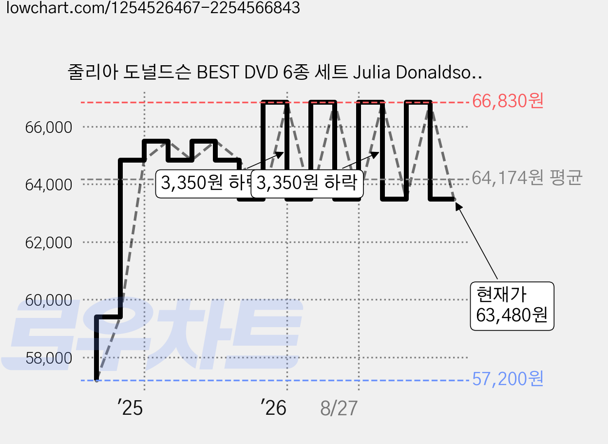줄리아 도널드슨 BEST DVD 6종 세트 Julia Donaldson(DVD), 6CD 가격 변동 차트, 현재가 63,480원, 관측 최저가 57,200원