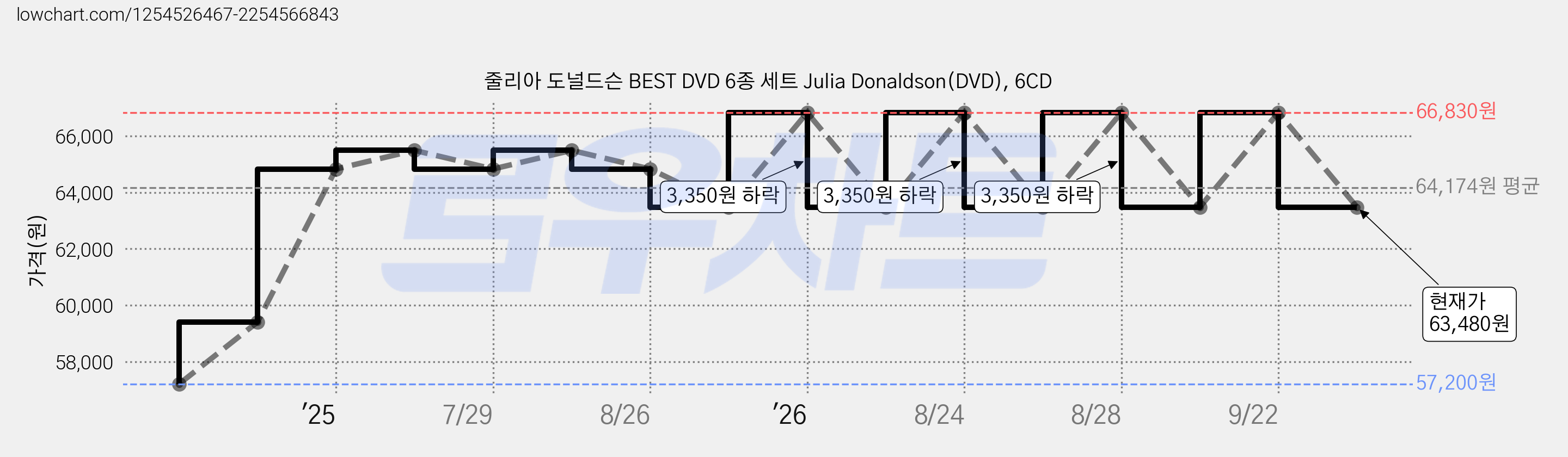 줄리아 도널드슨 BEST DVD 6종 세트 Julia Donaldson(DVD), 6CD 가격 변동 차트, 현재가 63,480원, 관측 최저가 57,200원